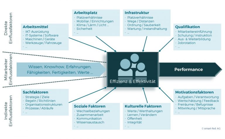 Mitarbeiter Effizienz & Effektivität steigern und verbessern – SMART Feedback