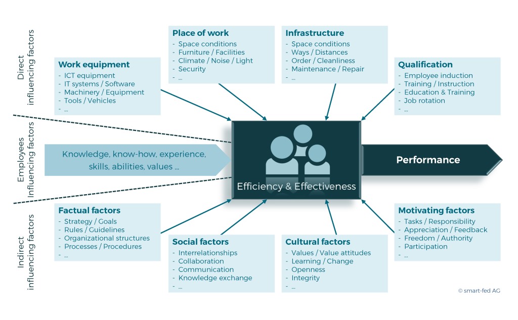 Employee productivity and performance management