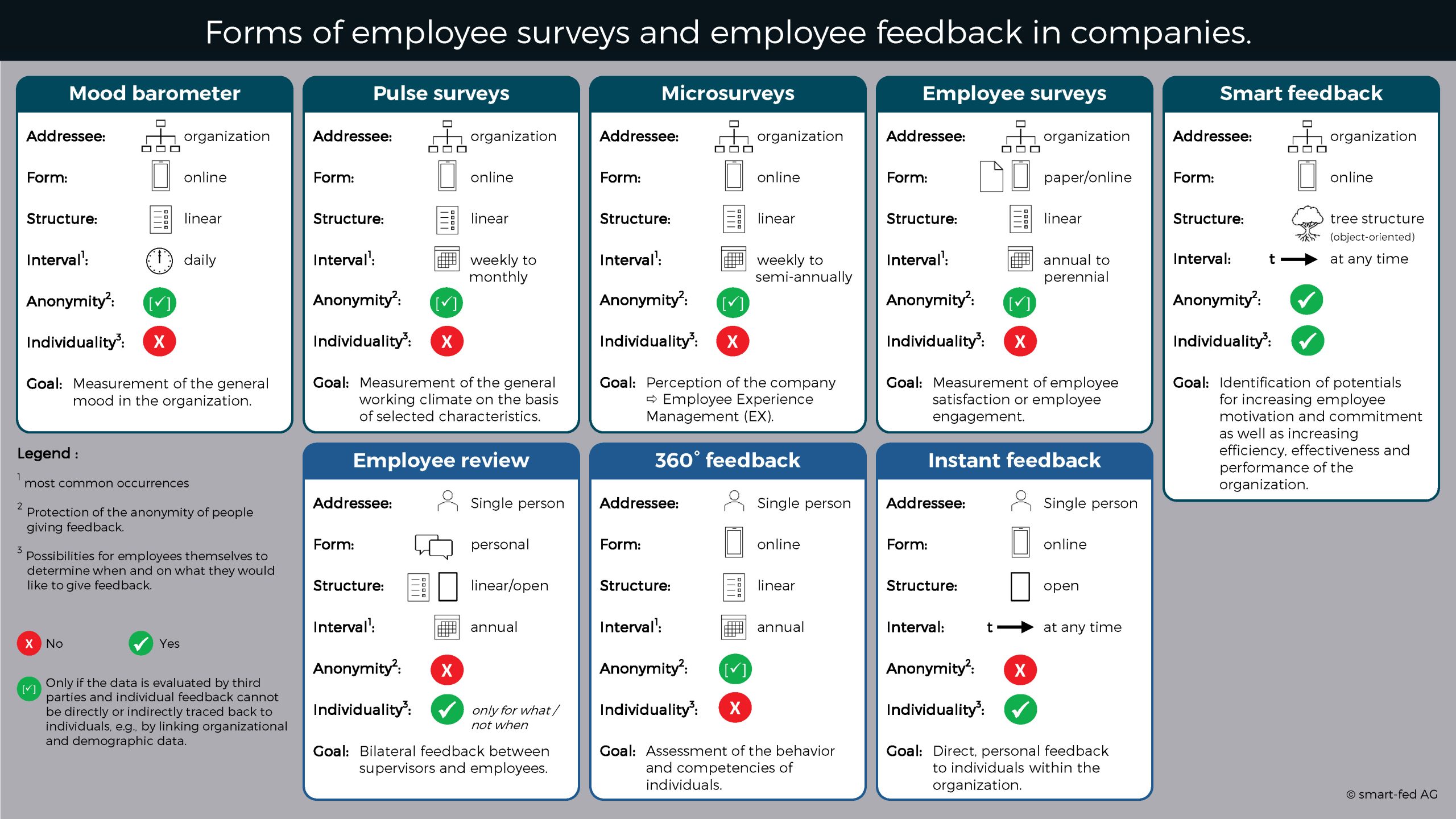 Forms of employee surveys and employee feedback in companies