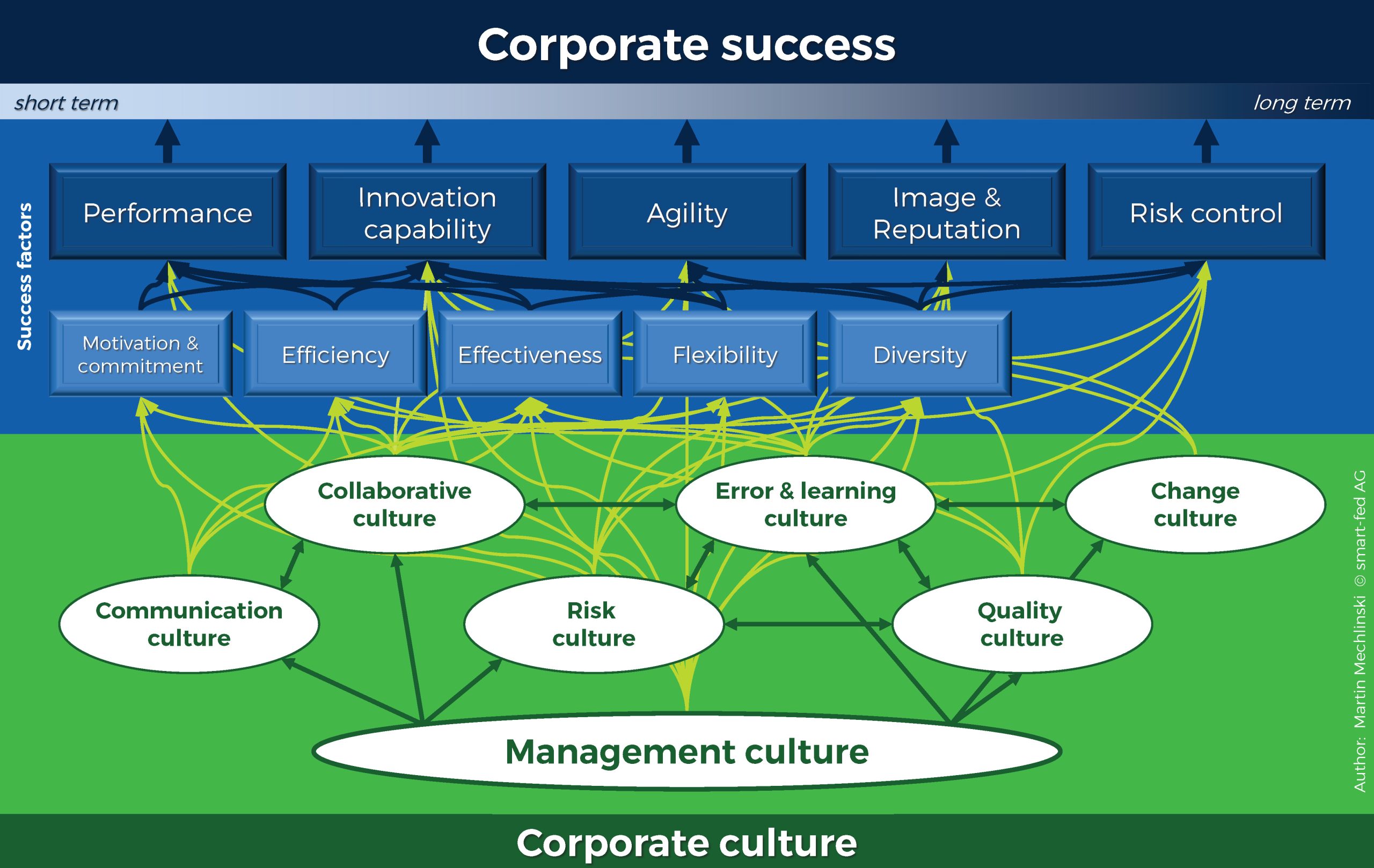 Strategic success factors of the enterprise / corporate management.