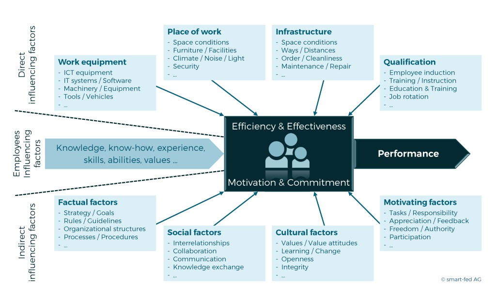 Increase employee performance, efficiency and effectiveness in companies
