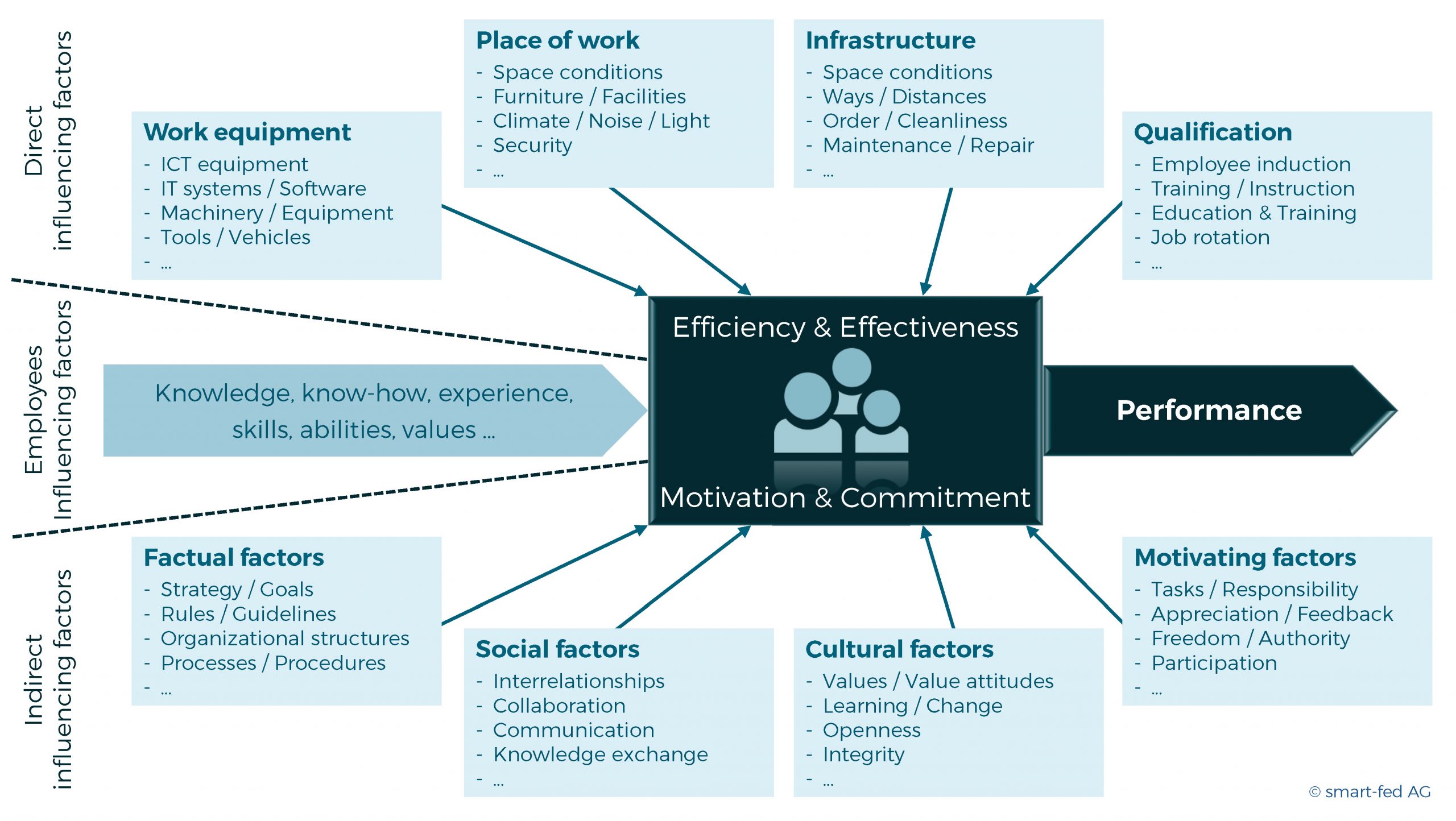 Increasing employee performance, efficiency and effectiviness