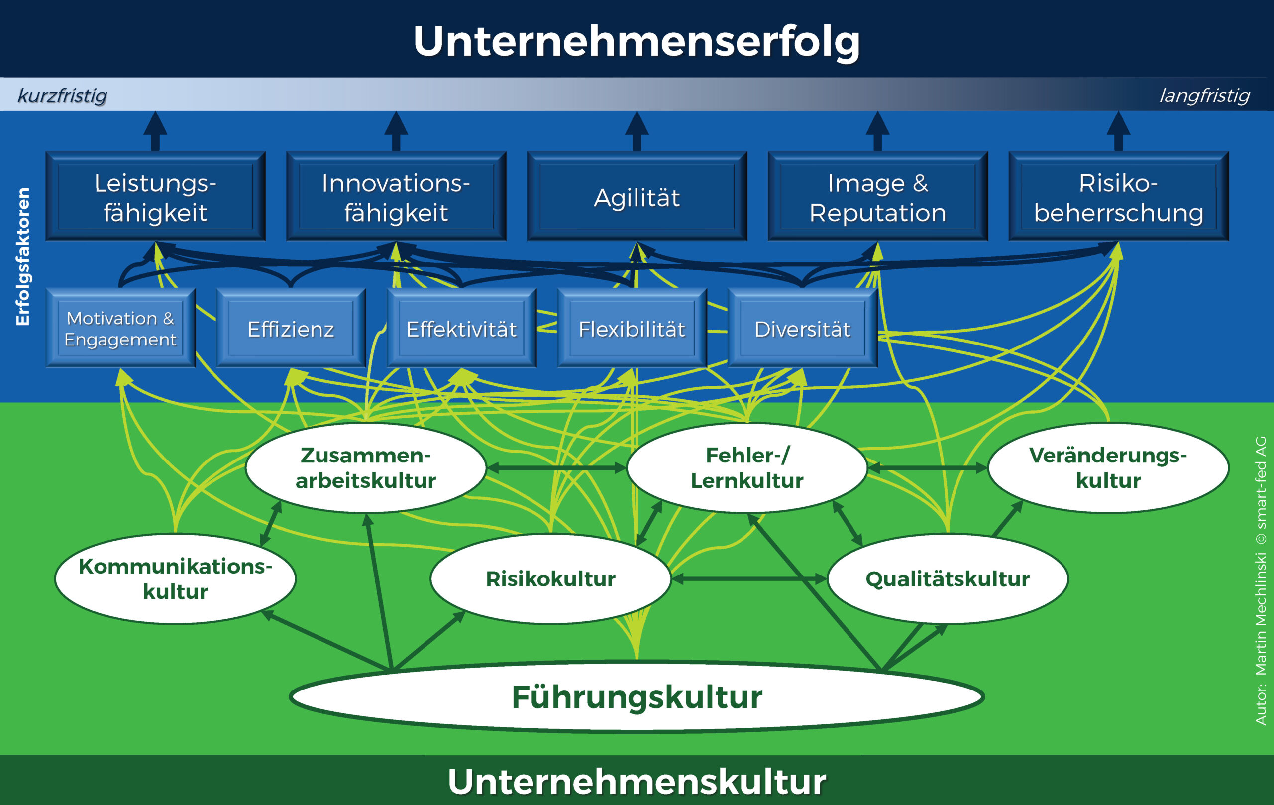 Unternehmenskultur - Führungskultur
