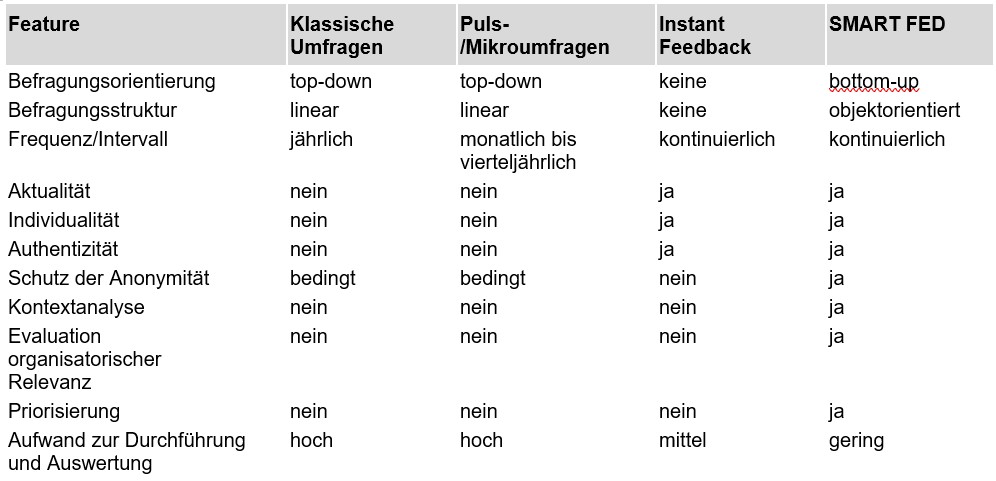 SMART FED - Agile Mitarbeiterbefragung 4.0
